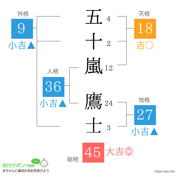五十嵐 鷹士さんの姓名判断結果