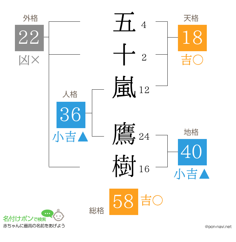 五十嵐 鷹樹さんの姓名判断結果
