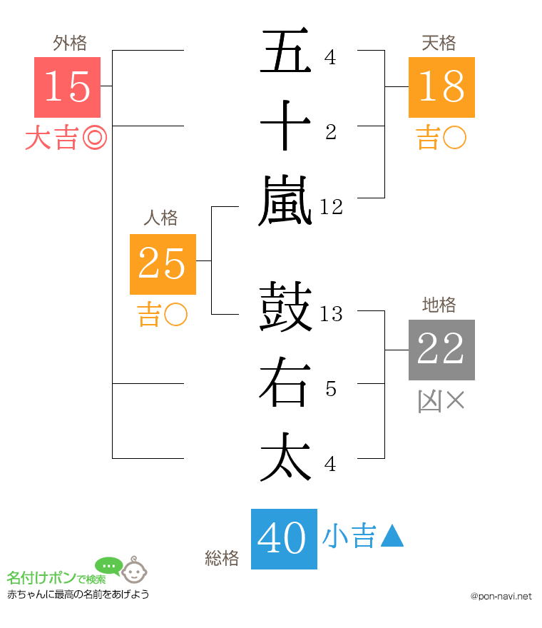 五十嵐 鼓右太さんの姓名判断結果