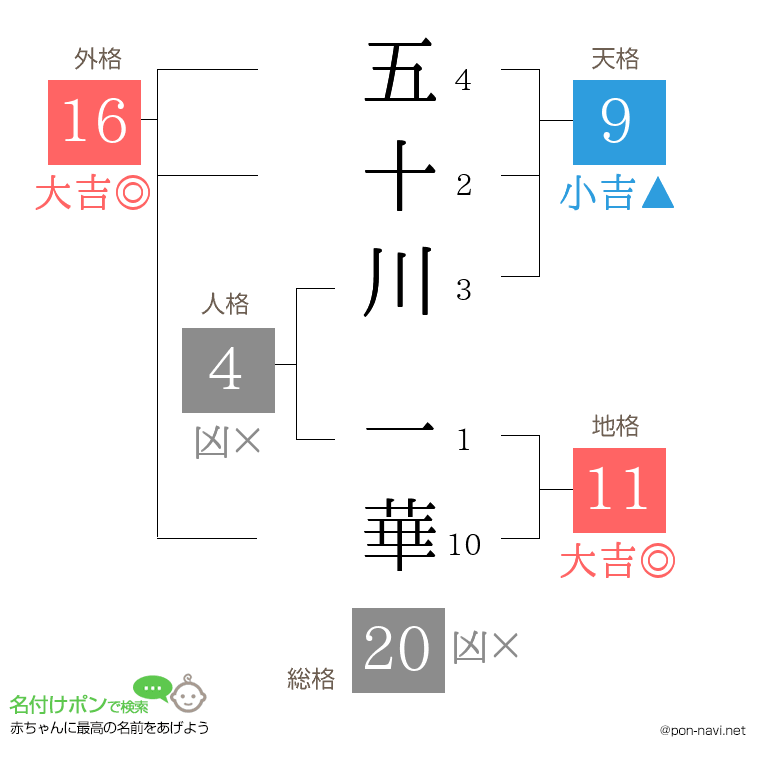 五十川 一華さんの姓名判断結果