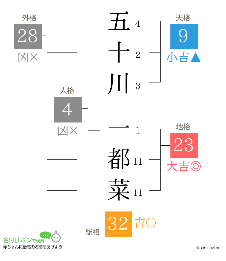 五十川 一都菜さんの姓名判断結果