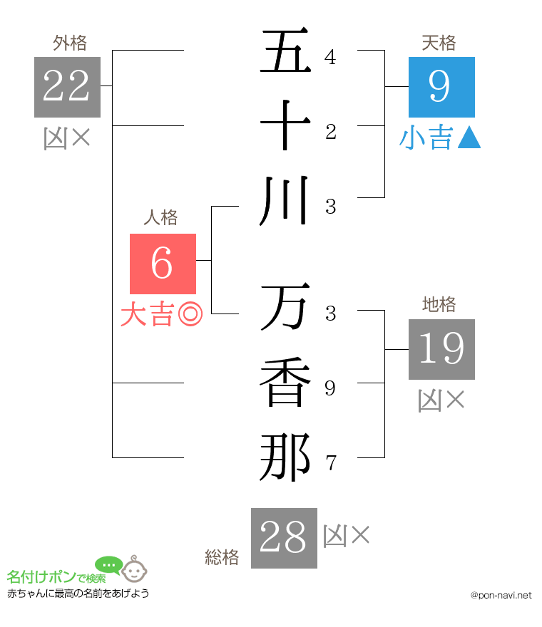 五十川 万香那さんの姓名判断結果
