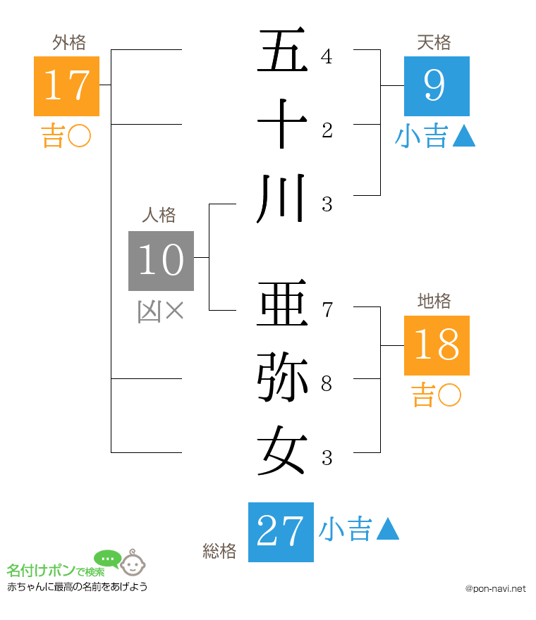 五十川 亜弥女さんの姓名判断結果