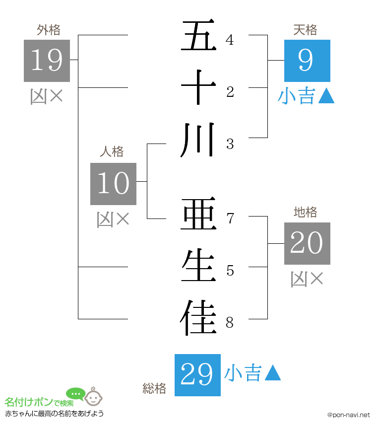 五十川 亜生佳さんの姓名判断結果