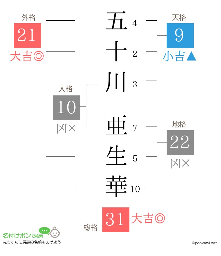 五十川 亜生華さんの姓名判断結果
