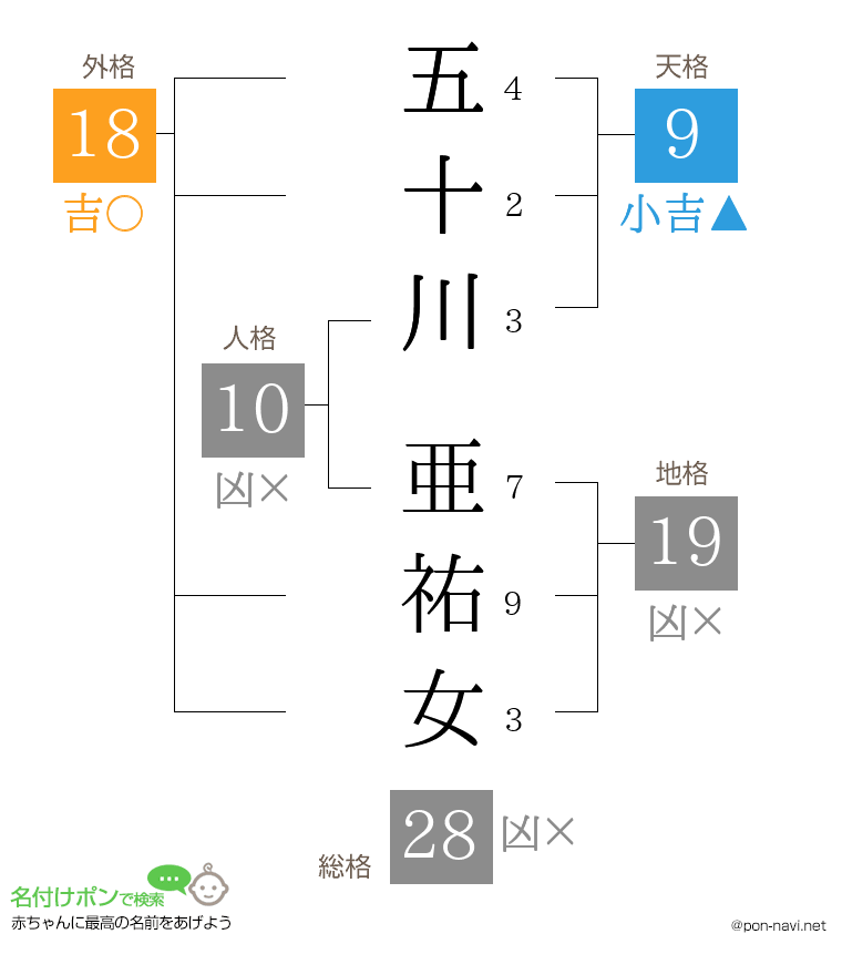 五十川 亜祐女さんの姓名判断結果