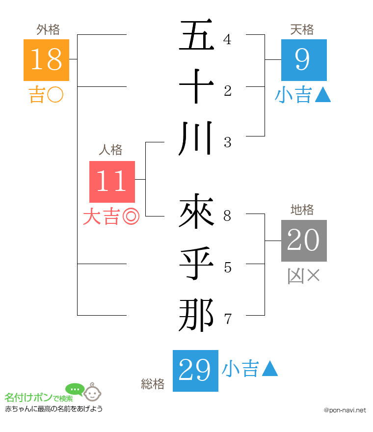 五十川 來乎那さんの姓名判断結果