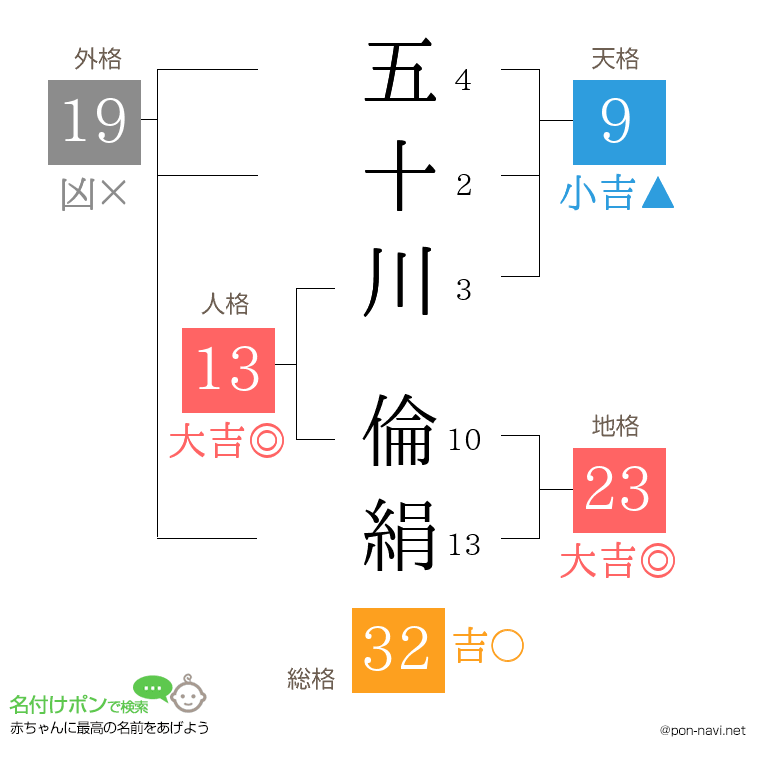 五十川 倫絹さんの姓名判断結果