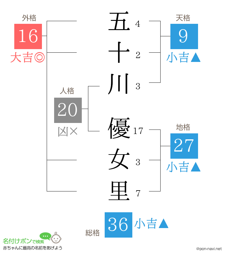 五十川 優女里さんの姓名判断結果