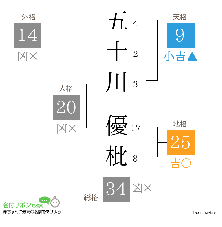 五十川 優枇さんの姓名判断結果