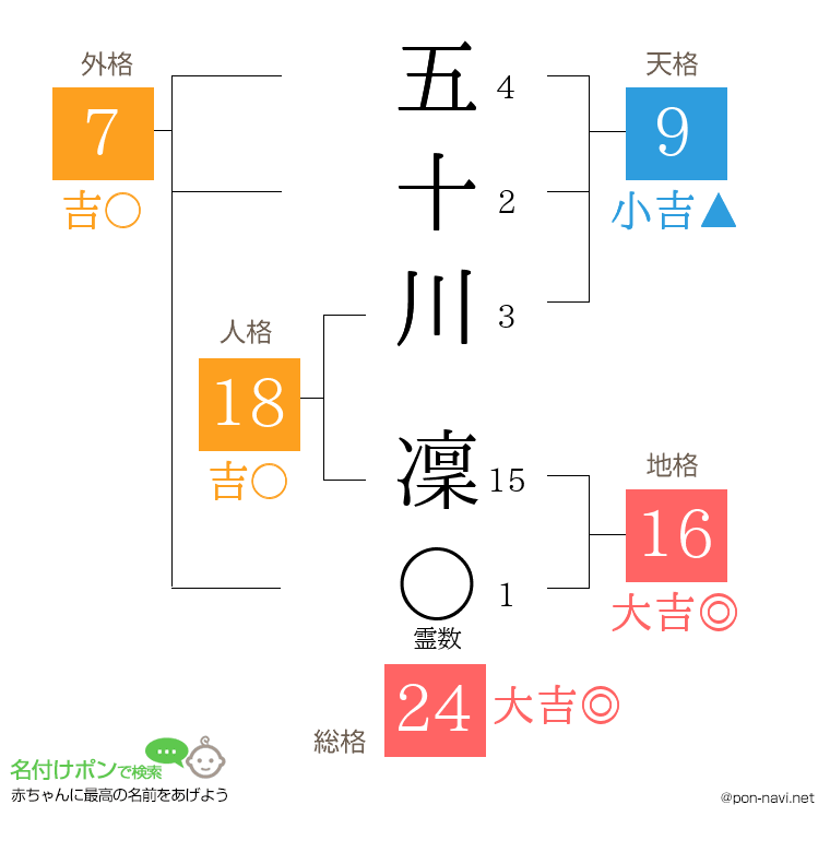 五十川 凜さんの姓名判断結果