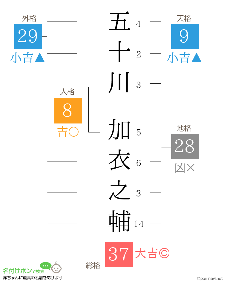 五十川 加衣之輔さんの姓名判断結果
