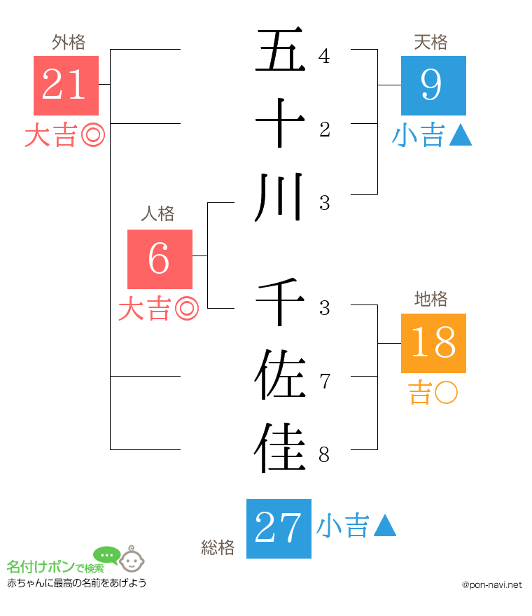 五十川 千佐佳さんの姓名判断結果