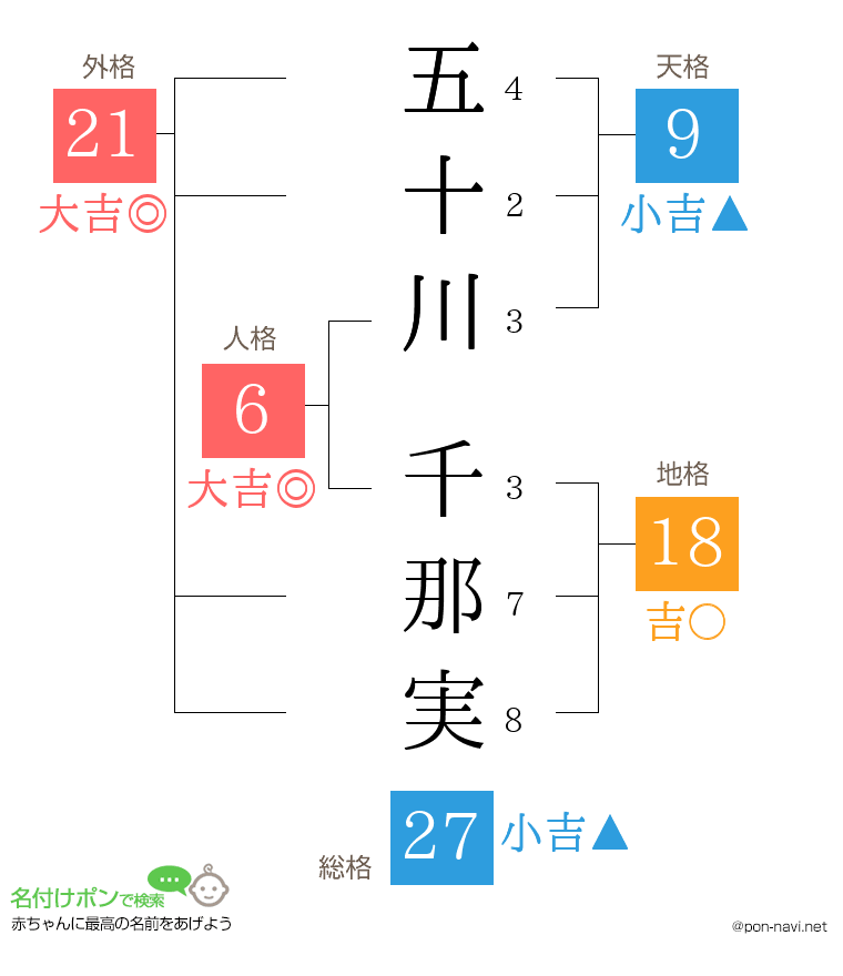 五十川 千那実さんの姓名判断結果