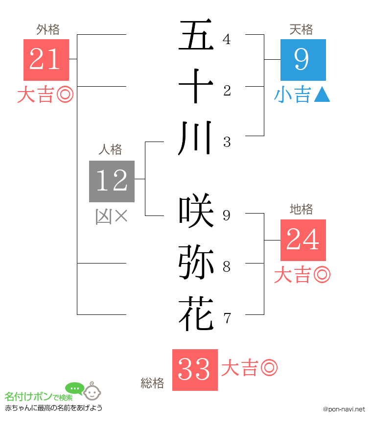 五十川 咲弥花さんの姓名判断結果