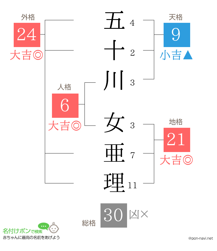五十川 女亜理さんの姓名判断結果