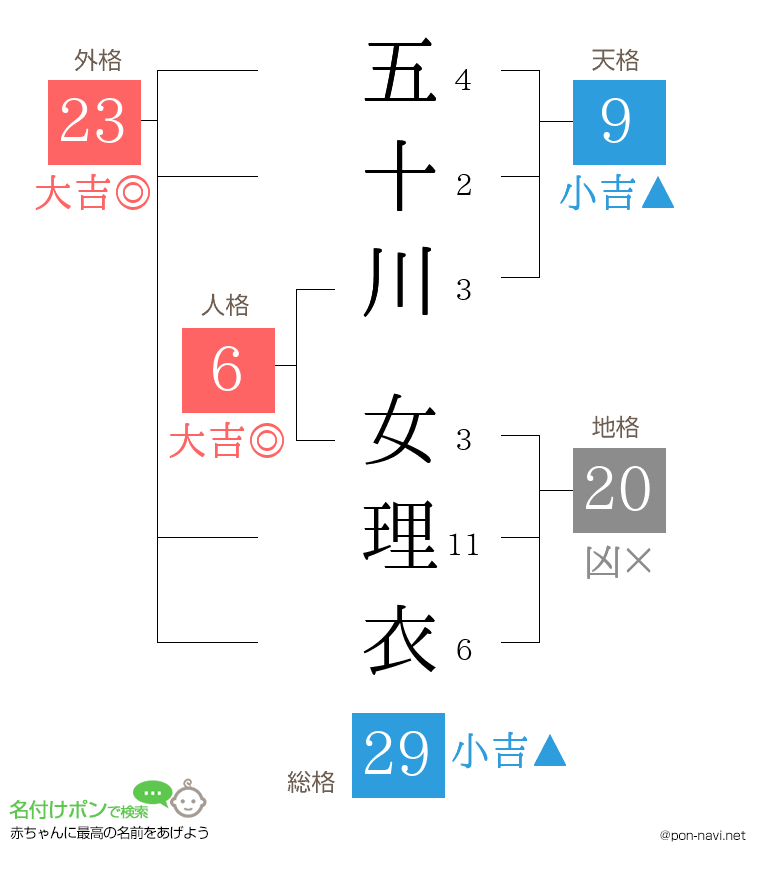 五十川 女理衣さんの姓名判断結果