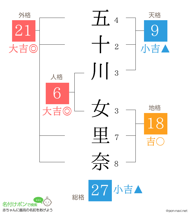 五十川 女里奈さんの姓名判断結果