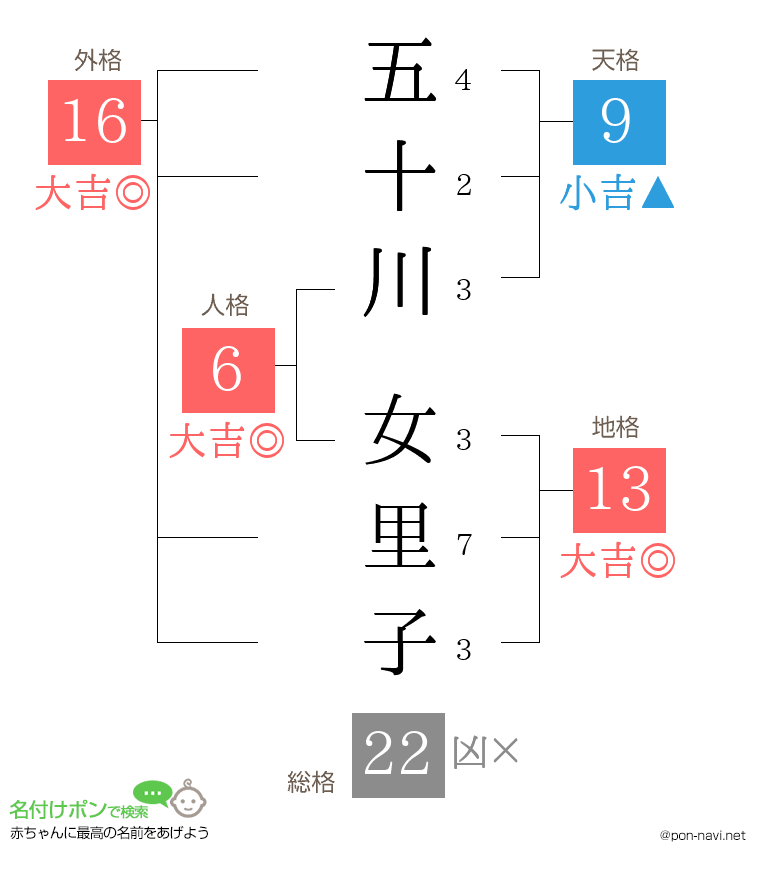 五十川 女里子さんの姓名判断結果