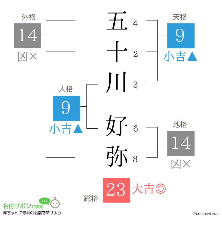 五十川 好弥さんの姓名判断結果