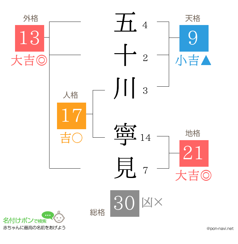 五十川 寧見さんの姓名判断結果