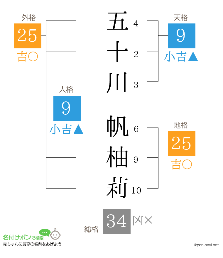 五十川 帆柚莉さんの姓名判断結果