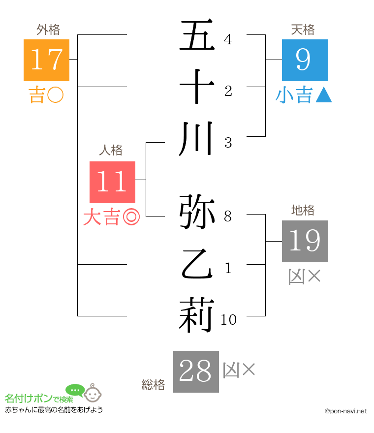 五十川 弥乙莉さんの姓名判断結果