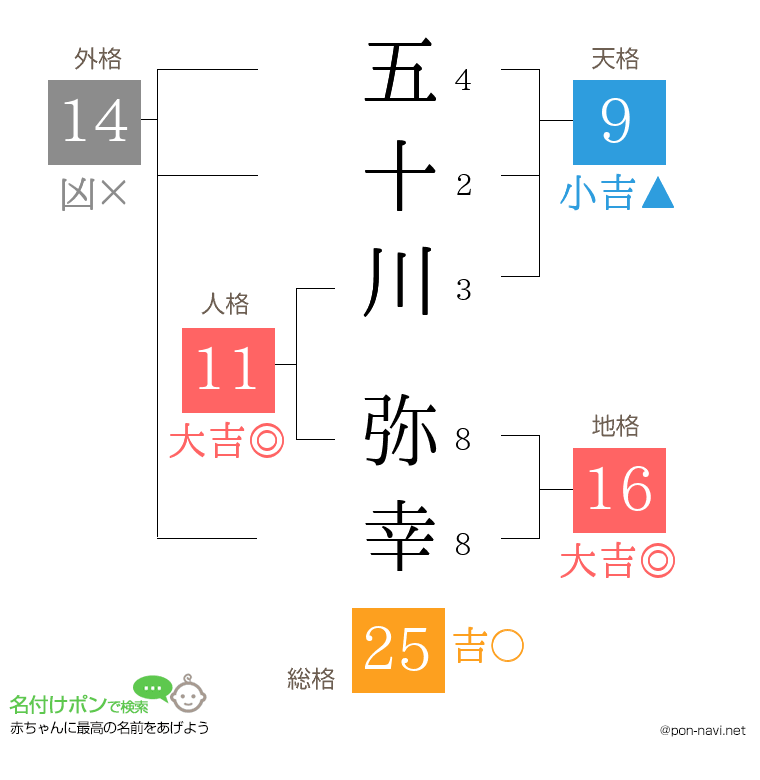 五十川 弥幸さんの姓名判断結果