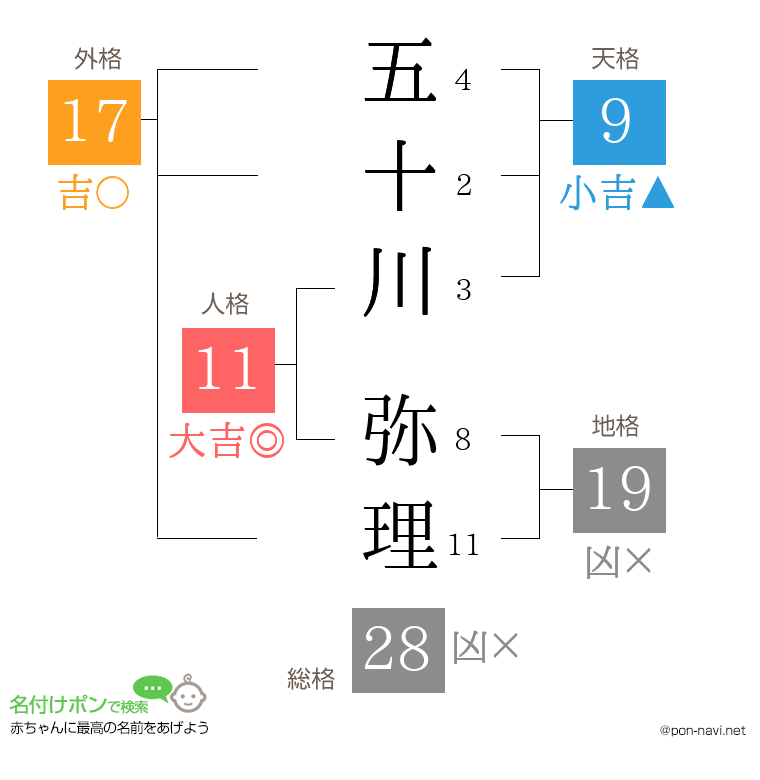 五十川 弥理さんの姓名判断結果
