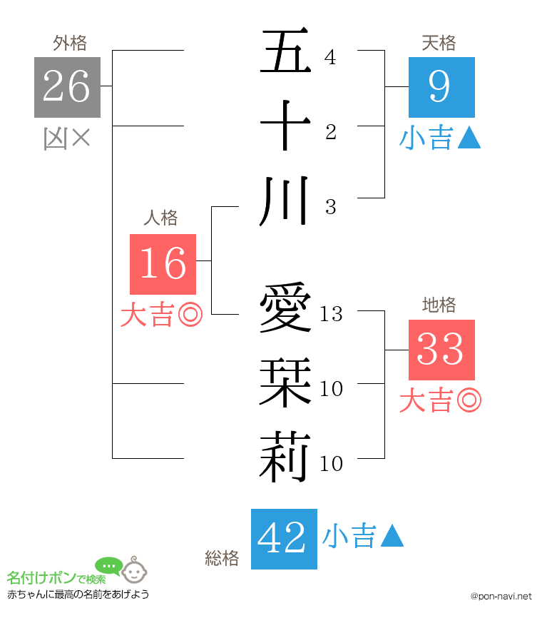 五十川 愛栞莉さんの姓名判断結果