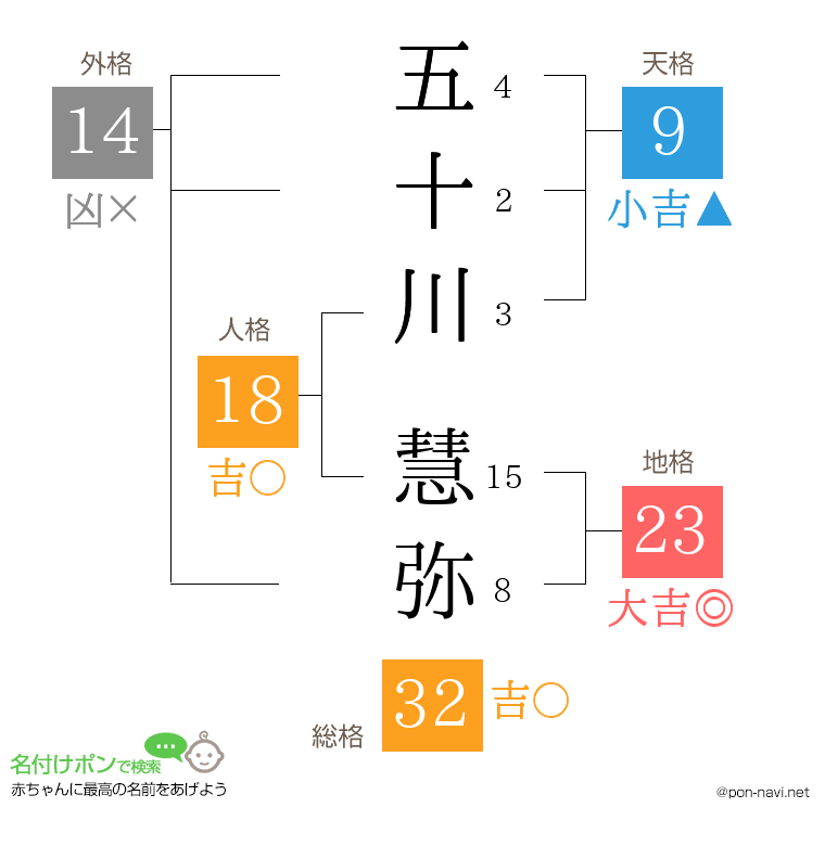 五十川 慧弥さんの姓名判断結果