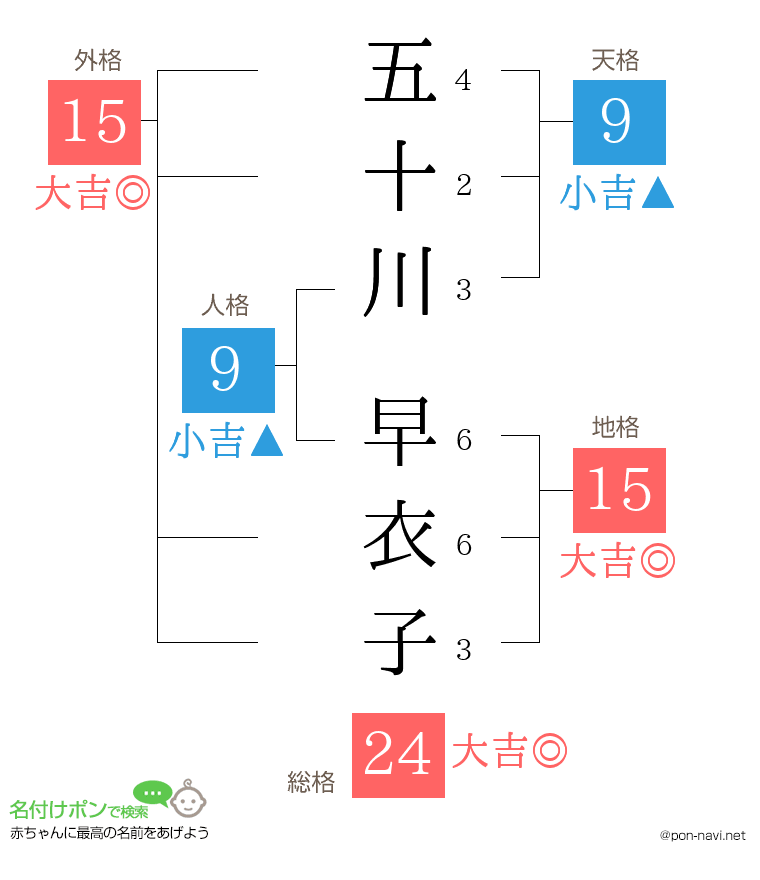 五十川 早衣子さんの姓名判断結果