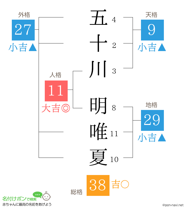 五十川 明唯夏さんの姓名判断結果