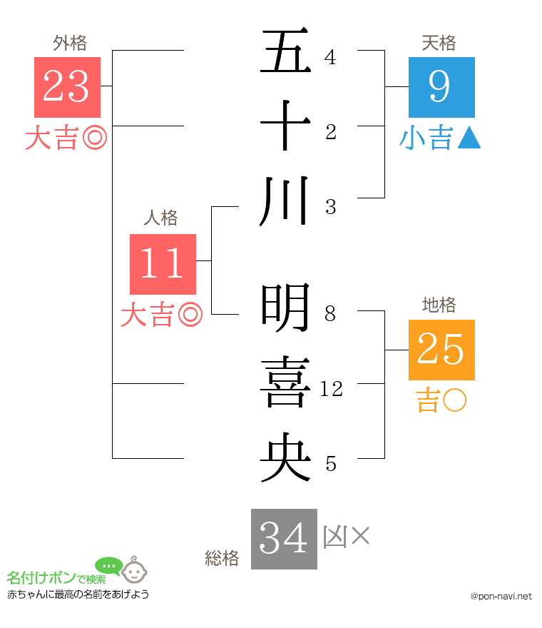 五十川 明喜央さんの姓名判断結果