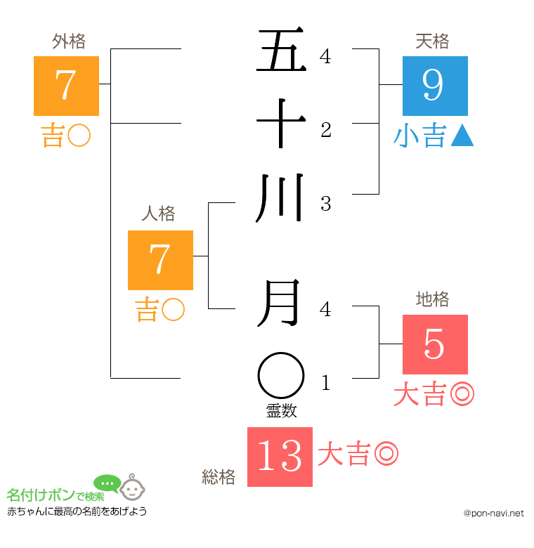 五十川 月さんの姓名判断結果