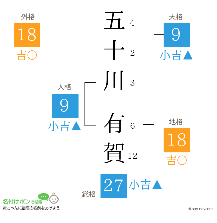 五十川 有賀さんの姓名判断結果