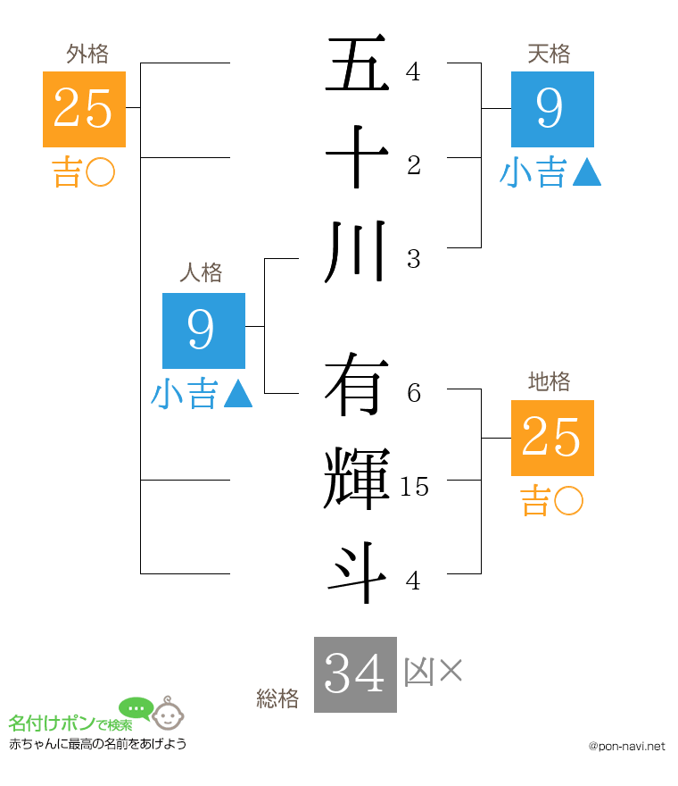 五十川 有輝斗さんの姓名判断結果