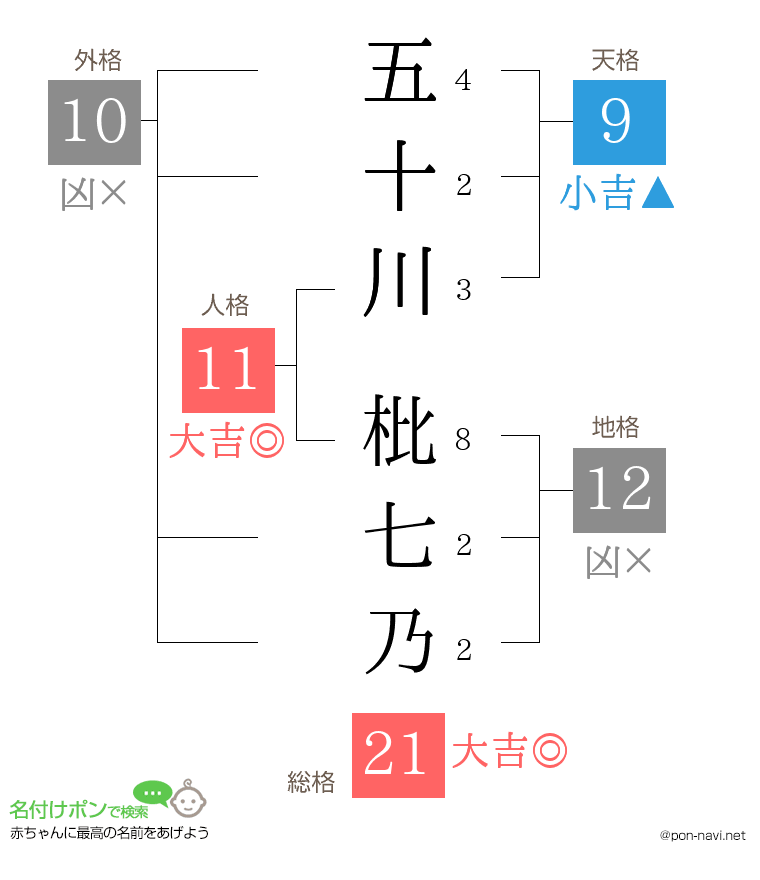 五十川 枇七乃さんの姓名判断結果