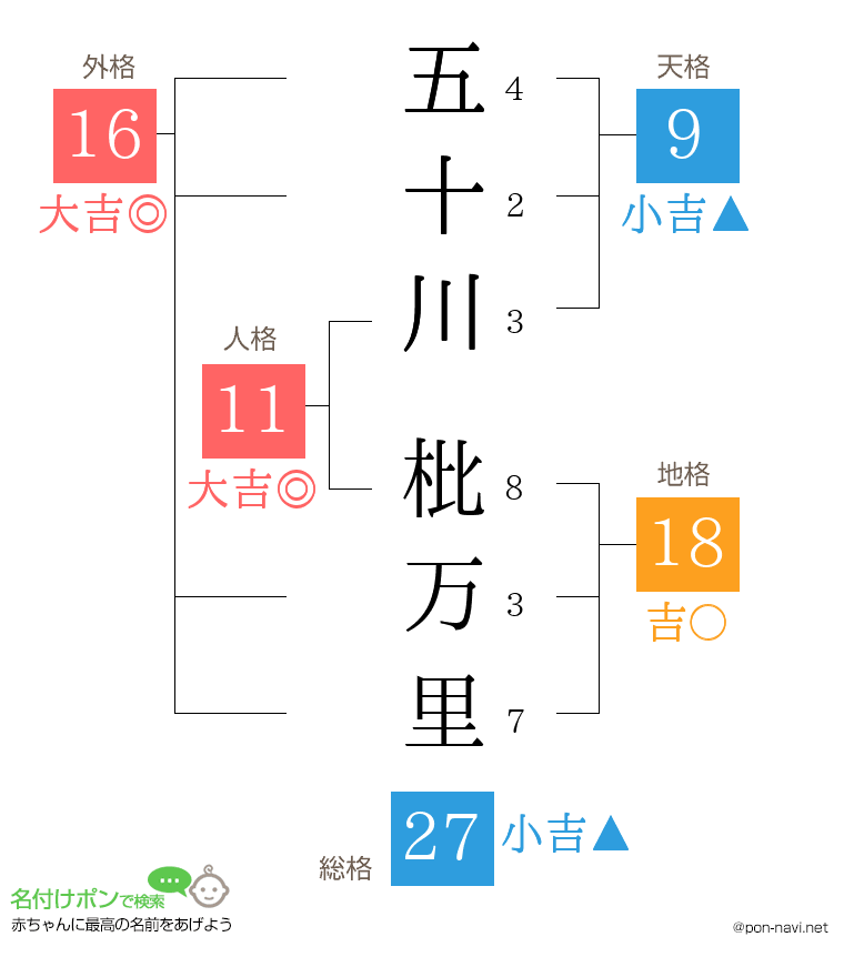 五十川 枇万里さんの姓名判断結果