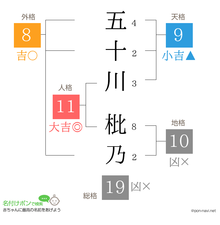 五十川 枇乃さんの姓名判断結果