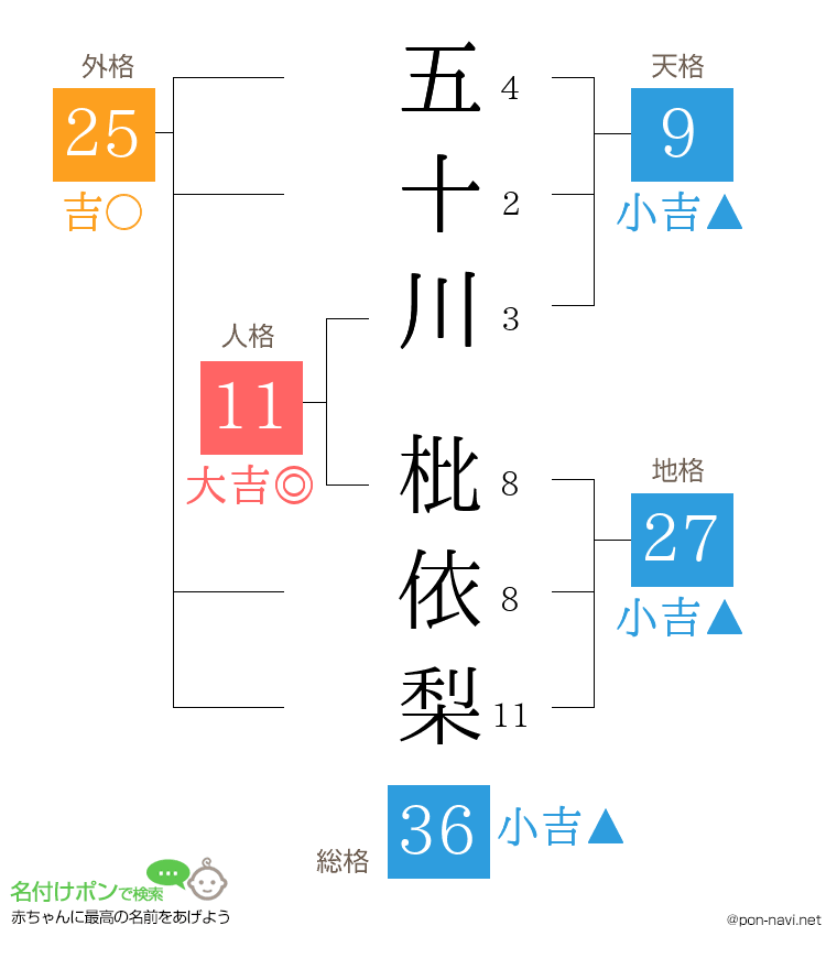 五十川 枇依梨さんの姓名判断結果
