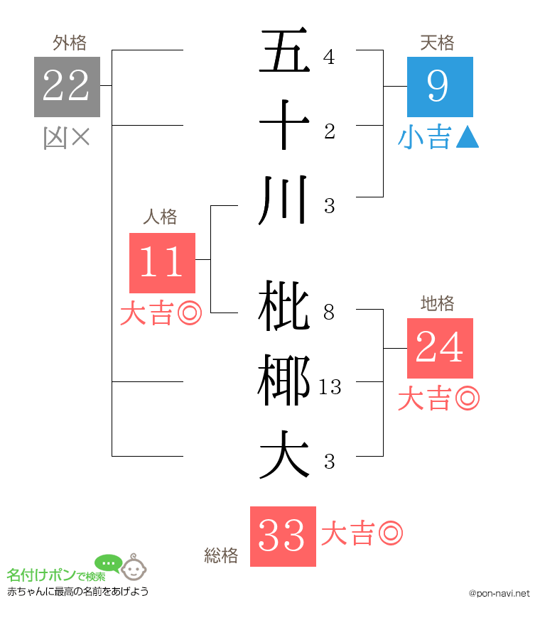 五十川 枇椰大さんの姓名判断結果