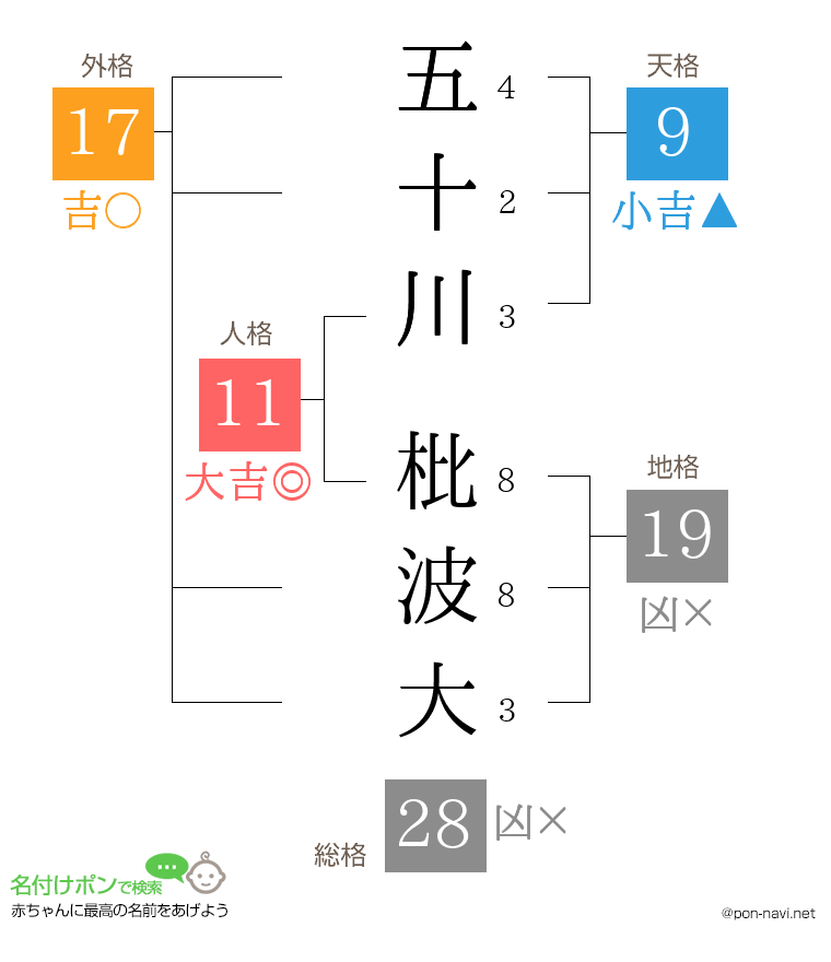 五十川 枇波大さんの姓名判断結果