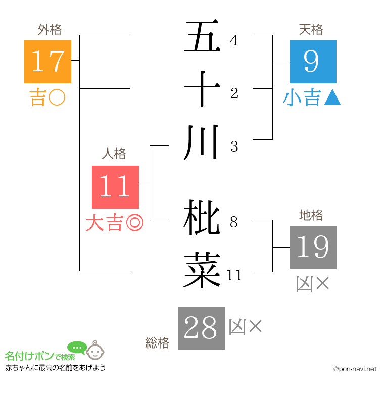 五十川 枇菜さんの姓名判断結果