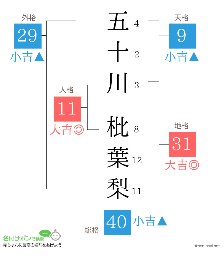 五十川 枇葉梨さんの姓名判断結果
