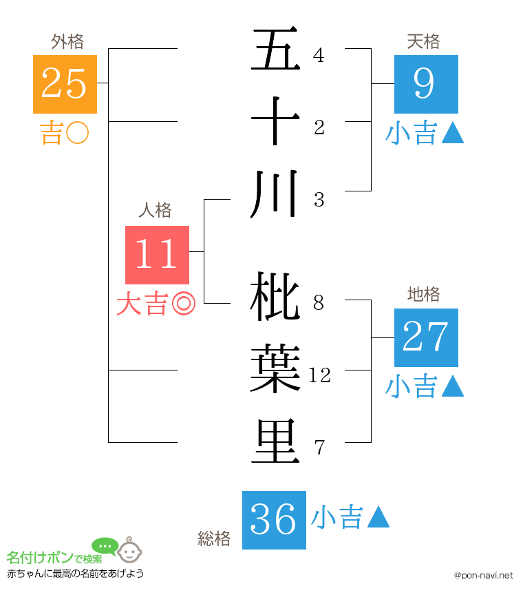 五十川 枇葉里さんの姓名判断結果