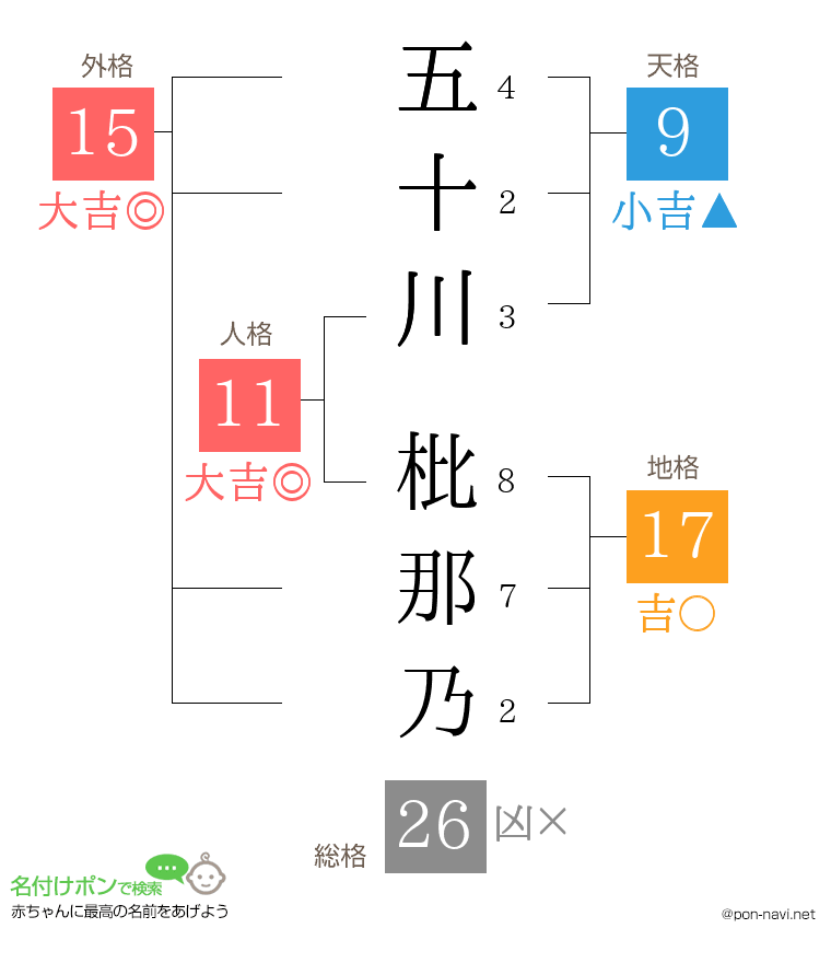 五十川 枇那乃さんの姓名判断結果