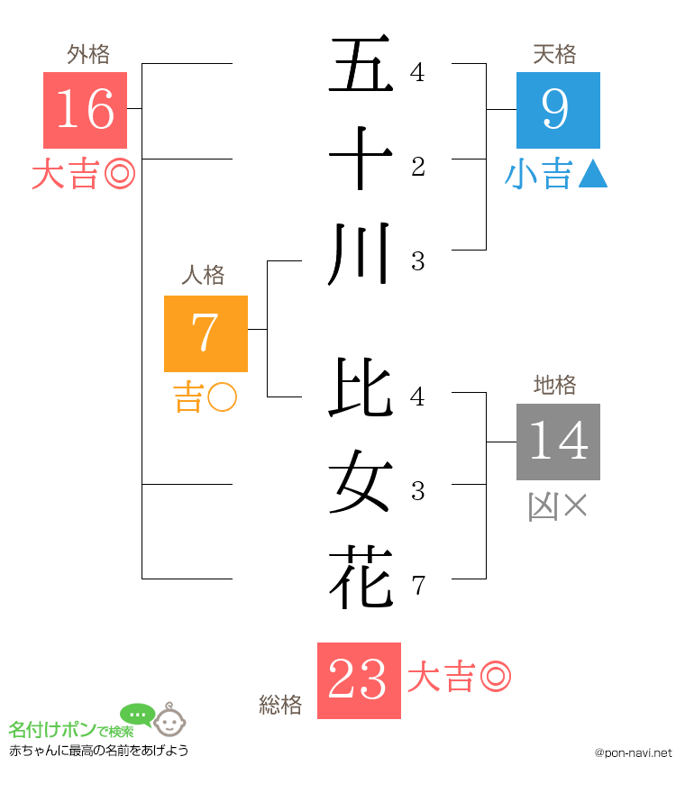 五十川 比女花さんの姓名判断結果