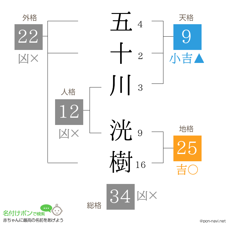 五十川 洸樹さんの姓名判断結果