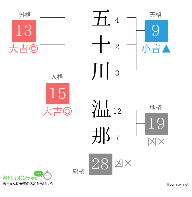 五十川 温那さんの姓名判断結果
